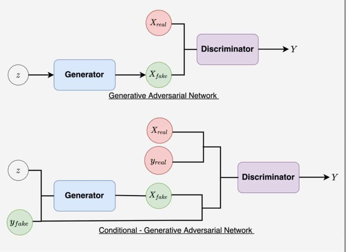 Conditional GANs: Teaching Machines to Imagine with Context