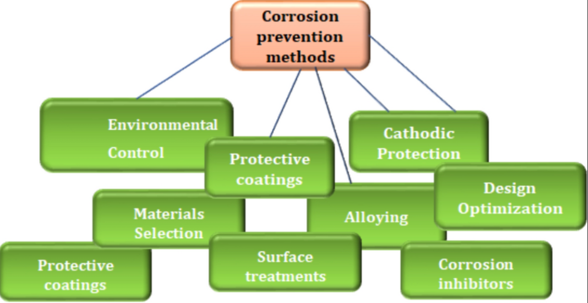 10 Must-Have Elements of a Successful Corrosion Management Strategy