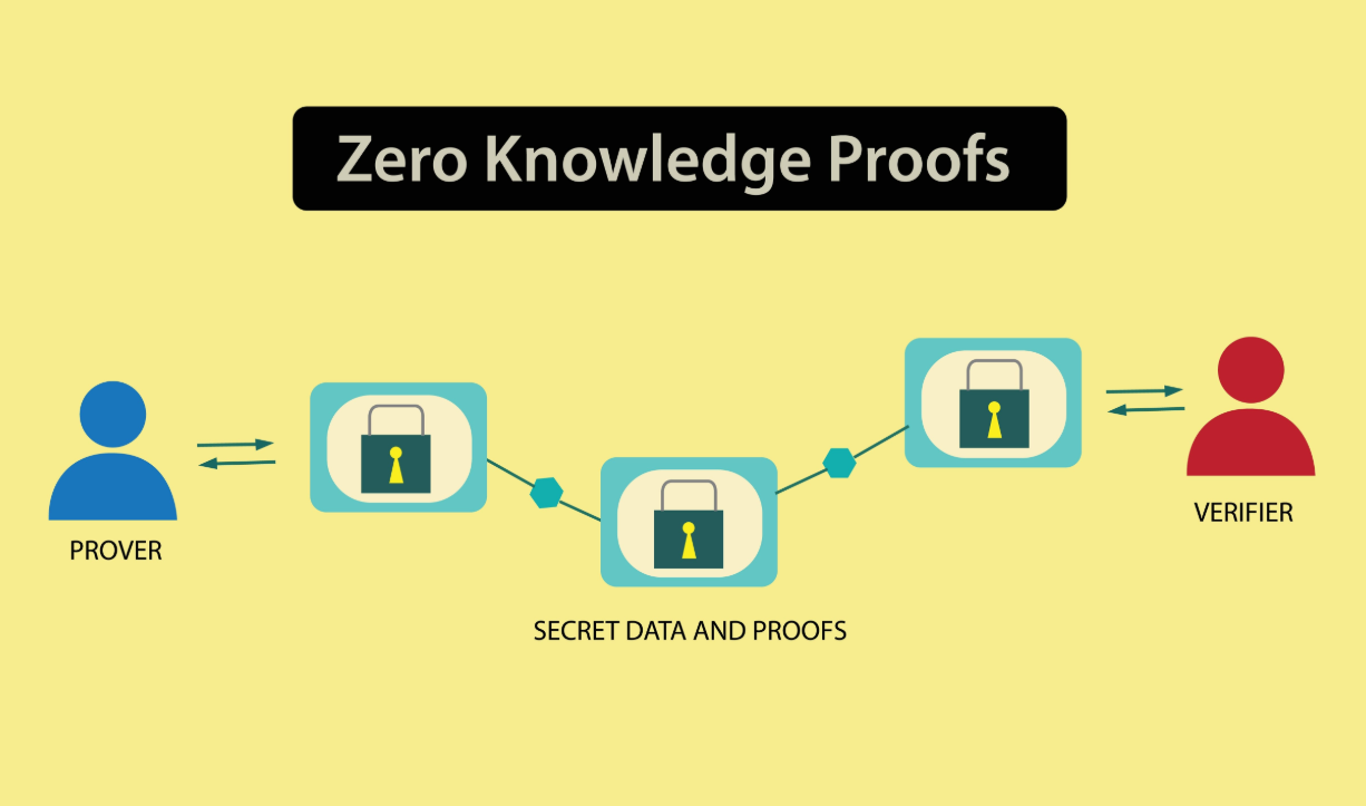 Zero-Knowledge Proofs: Proving Secrets Without Telling Them