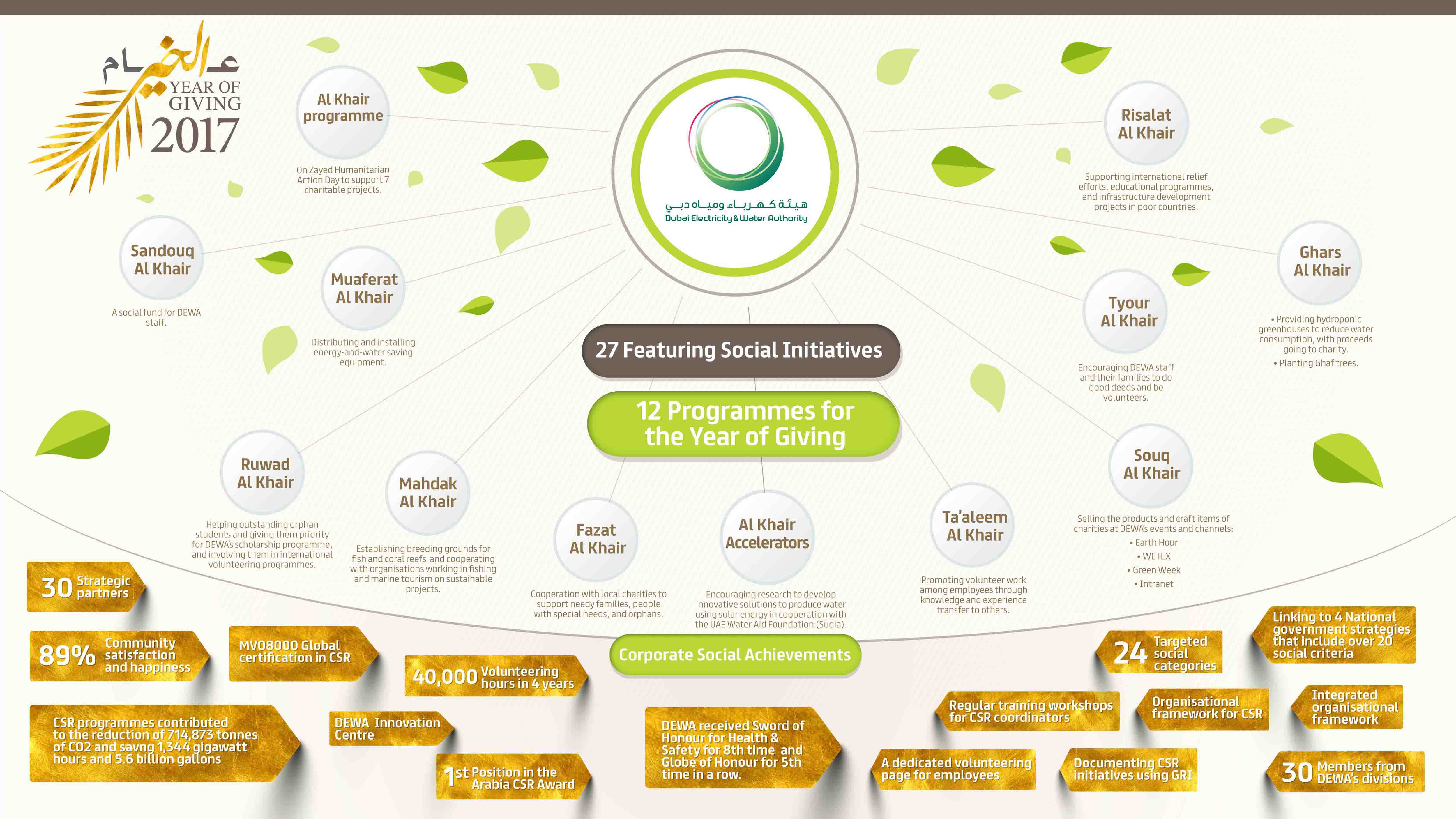 DEWA Approves 12 Programmes for 27 Social Initiatives to Support Year of Giving