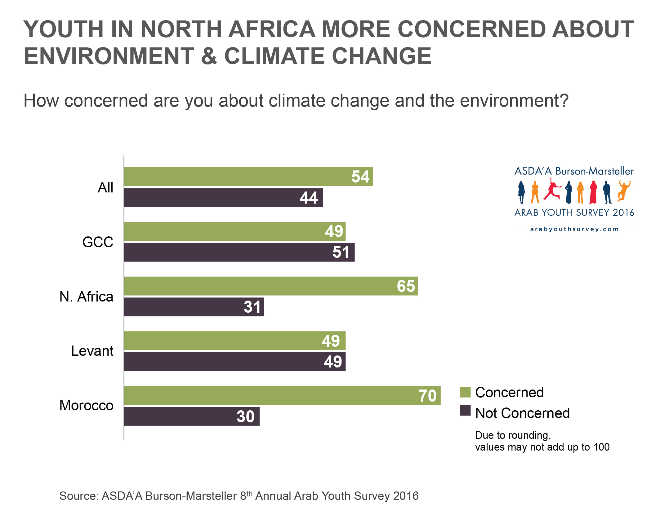 Environment and Climate Change a Low Priority for Young Arabs
