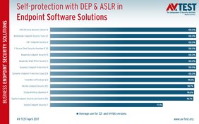 ESET Repeats Best Score in AV-Test Self-Protection Test for the  Third Consecutive Time