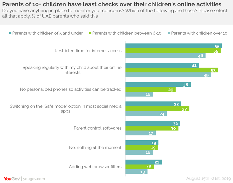 Childs exposure to inappropriate online content worries the UAE Parents  reveals YouGov research 