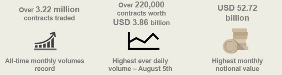 For the first time there occur trade over 3 million contracts, reveals DGCX
