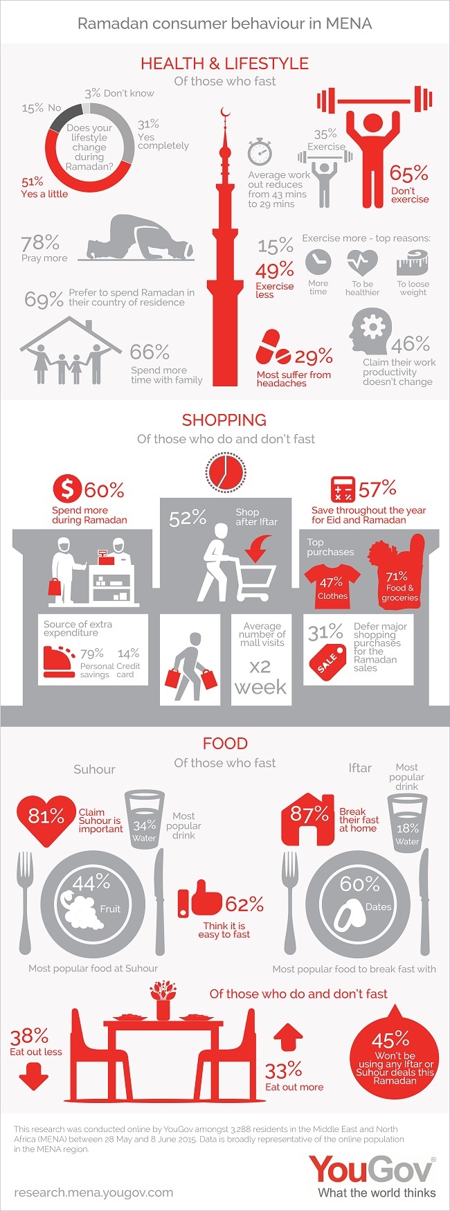MENA residents stay in home-country and spend more during Ramadan