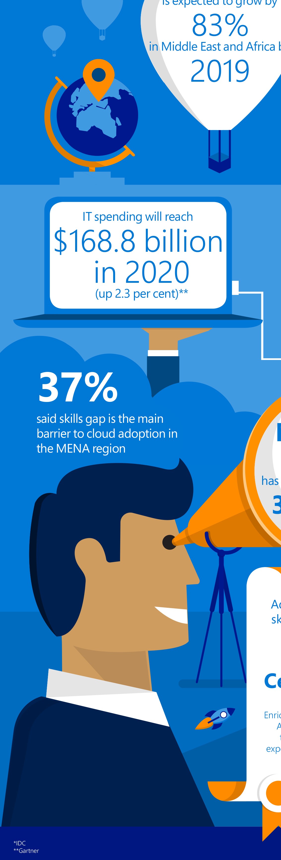 Microsoft Urges Upskilling as Analysts Observe Surge in Demand for Cloud Specialists