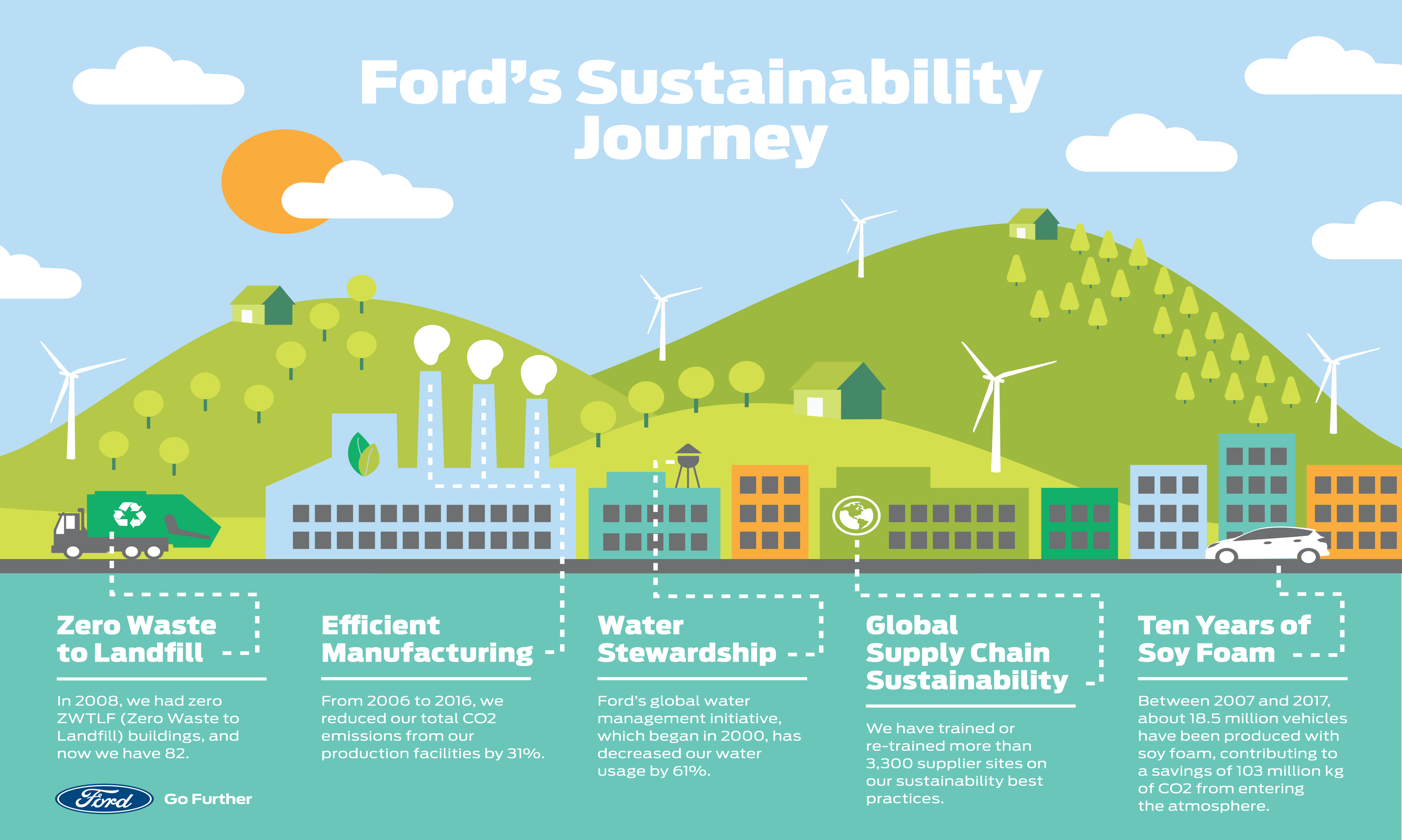 'We've Come A Long Way And Have A Long Way To Go' - Ford Reports Its Environmental Progress Across Business