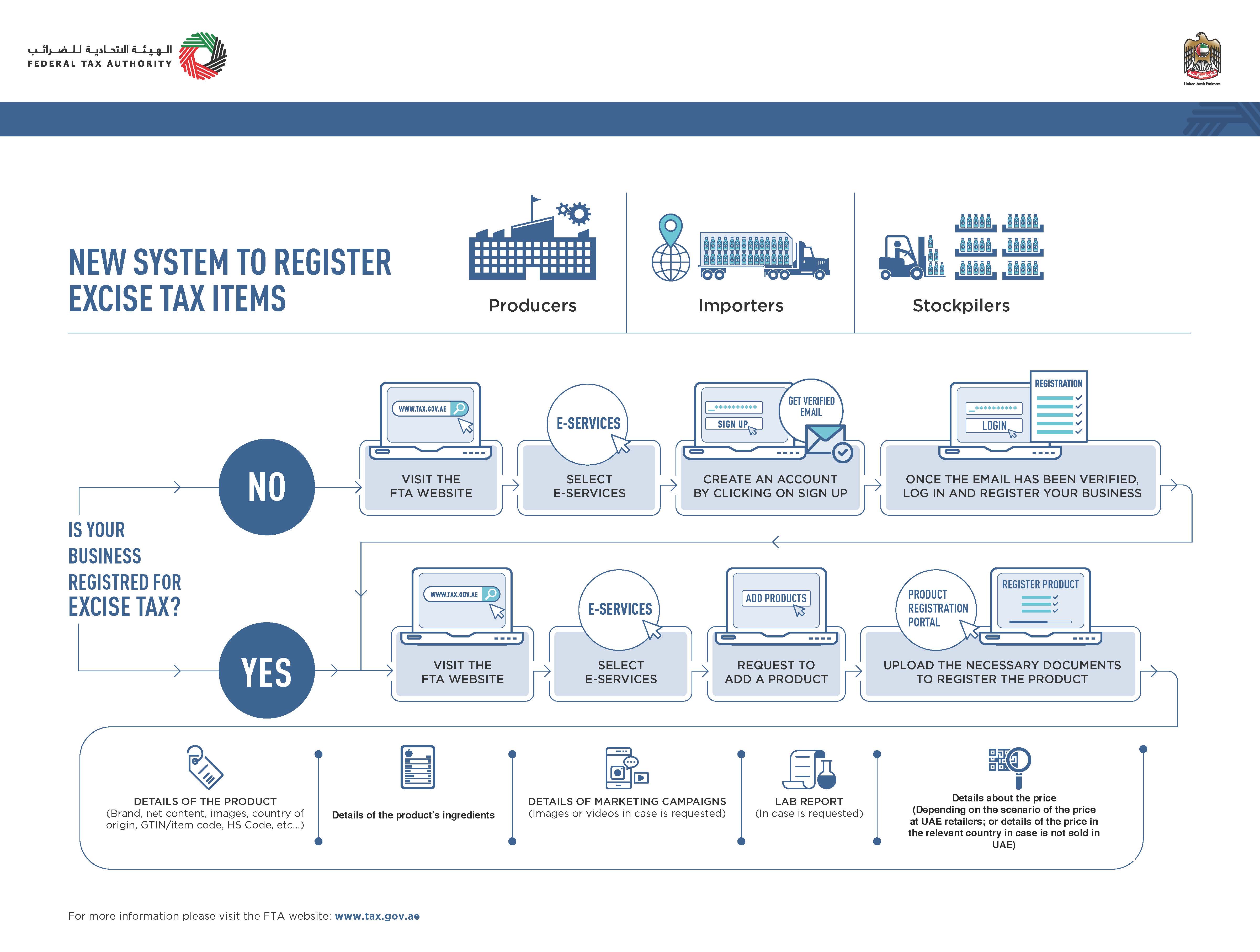 New Electronic System for registering excise goods, get launched by ...