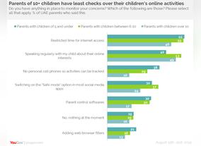  Childs exposure to inappropriate online content worries the UAE Parents  reveals YouGov research 