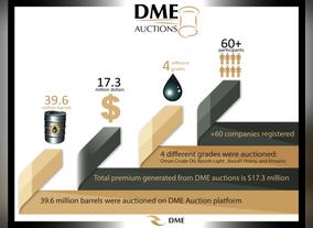 DME Auctions: November Oman Cargo Sold At Osp +$0.18