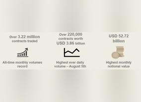 For the first time there occur trade over 3 million contracts, reveals DGCX