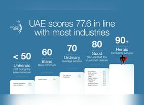 Overall Customer Satisfaction in UAE is 77.6 Points, reveals Service Heros 2019 Mid-Year Survey
