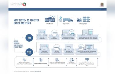  New Electronic System for registering excise goods, get launched by Federal Tax Authority 
