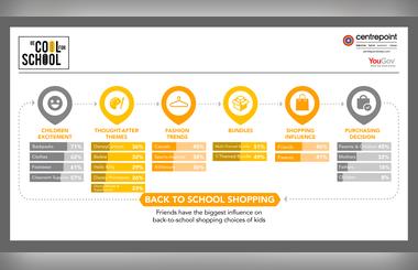  The Back to School survey reveals that friends are the biggest influence for shopping choices of kids  Centrepoint, YouGov Survey
