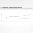 Greatest Uplift made by Samsung in Ad Awareness at KSA this July