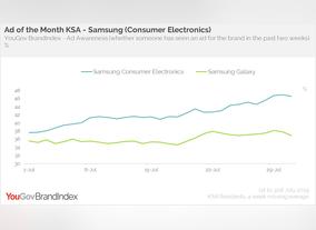 Greatest Uplift made by Samsung in Ad Awareness at KSA this July