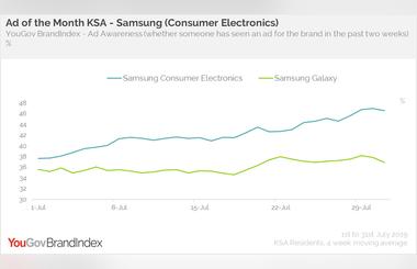 Greatest Uplift made by Samsung in Ad Awareness at KSA this July