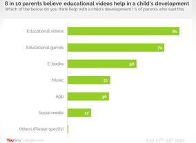 UAE Childs development is based upon the technology enhancement says majority of UAE Parents