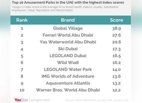 The most preferred spots for a staycation in the UAE - Amusement parks