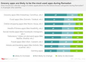 Most of the UAE residents said that the usage of grocery apps will Increase during Ramadan