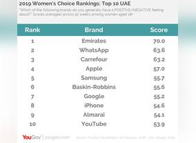 What are the top brands chosen by Women in the UAE?