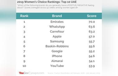 What are the top brands chosen by Women in the UAE?