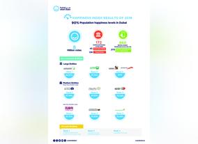 Smart Dubai Announces 90% Happiness Levels across Dubai in 2018