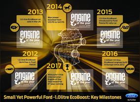 A Replacement for Displacement: How EcoBoost Technology Injects Muscle Car Performance and Fuel Economy into Fords Expanding Model Range