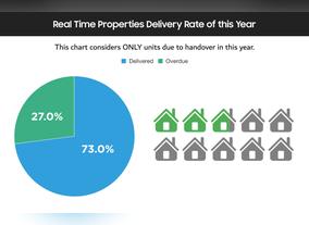 Dubai Property Development to Deliver 163,840 new Units Over Next Five Years
