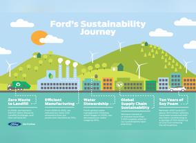 'We've Come A Long Way And Have A Long Way To Go' - Ford Reports Its Environmental Progress Across Business