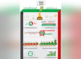 Sandooq Al Watan Reports More Than Half a  Billion Dirhams in Contributions