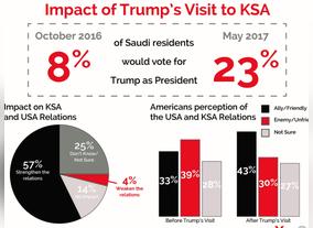 Study Shows 15-point Boost in Support for Trump in Saudi Arabia Following Visit