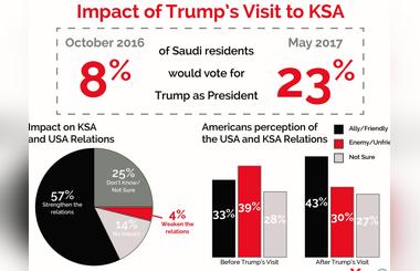 Study Shows 15-point Boost in Support for Trump in Saudi Arabia Following Visit