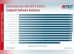 ESET Repeats Best Score in AV-Test Self-Protection Test for the  Third Consecutive Time