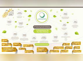 DEWA Approves 12 Programmes for 27 Social Initiatives to Support Year of Giving