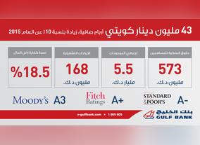 Gulf Bank Reports Net Profit of KD 43 Million, up 10% From 2015