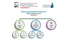 UAE Water Aid starts accepting applications for Mohammed bin Rashid Al Maktoum Global Water Award worth $1 million