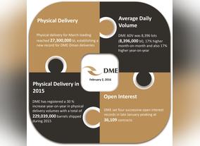 DME sets multiple records in January