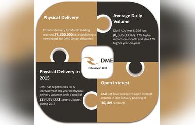 DME sets multiple records in January