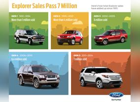 Spirit of Adventure: Ford Explorer Passes Big Milestone with Sale of 7 Millionth Vehicle