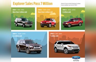 Spirit of Adventure: Ford Explorer Passes Big Milestone with Sale of 7 Millionth Vehicle