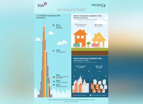 61% of Dubai Residents Homes are Uninsured