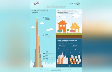 61% of Dubai Residents Homes are Uninsured