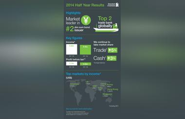 Half Year 2014 income and profits lower following challenging business and market conditions