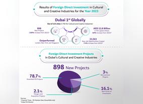 Dubai Ranks First Globally in FDI for Cultural and Creative Industries in 2023