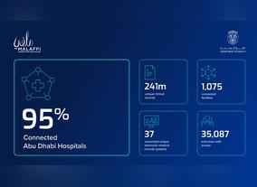 95% of Abu Dhabi based hospitals are now connected to Malaffi as announced by the Department of Health
