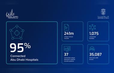 95% of Abu Dhabi based hospitals are now connected to Malaffi as announced by the Department of Health