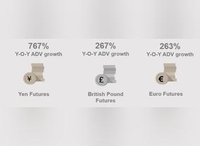DGCX Maintains Momentum into Second Half of the Year with Strong G6 Currencies Volumes and Successful Launch of New FX Products