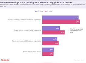 Here's What UAE Residents Think About Personal Finances After The latest Survey.