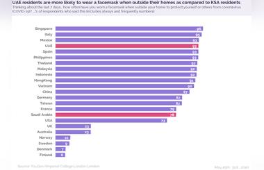 To Wear A Mask & Use A Sanitiser Amidst Coronavirus UAE Residents Are More Likely Than KSA Public